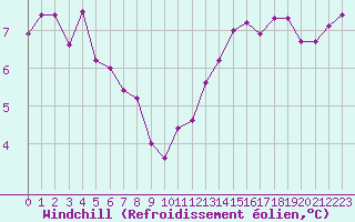 Courbe du refroidissement olien pour Dinard (35)
