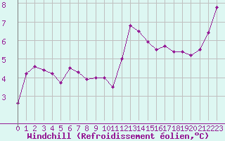 Courbe du refroidissement olien pour Angers-Marc (49)