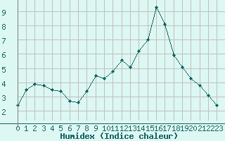 Courbe de l'humidex pour Besanon (25)