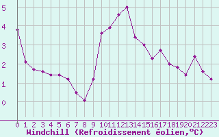 Courbe du refroidissement olien pour Bourg-Saint-Andol (07)