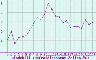 Courbe du refroidissement olien pour Cherbourg (50)