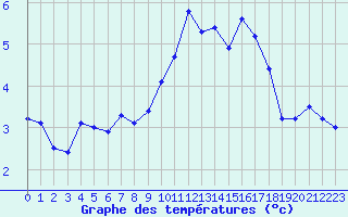 Courbe de tempratures pour Albert-Bray (80)