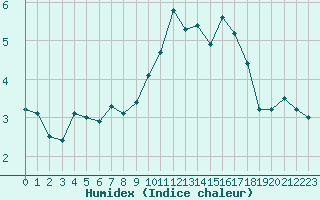Courbe de l'humidex pour Albert-Bray (80)