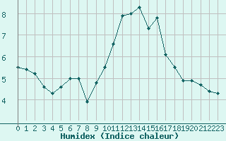 Courbe de l'humidex pour Avila - La Colilla (Esp)