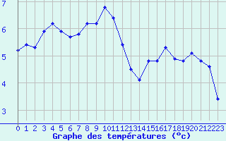 Courbe de tempratures pour Caen (14)