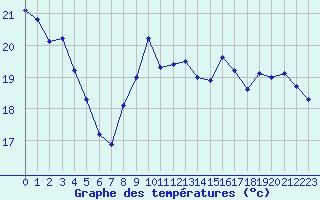 Courbe de tempratures pour Saint-Philbert-sur-Risle (27)