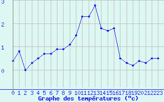 Courbe de tempratures pour Mende - Chabrits (48)