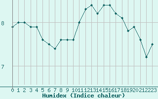 Courbe de l'humidex pour Villacoublay (78)