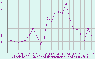 Courbe du refroidissement olien pour Creil (60)