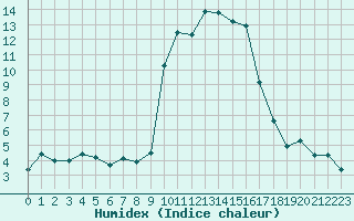 Courbe de l'humidex pour Calvi (2B)