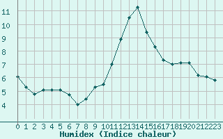 Courbe de l'humidex pour Malbosc (07)