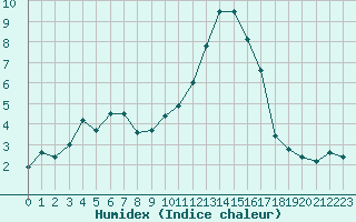 Courbe de l'humidex pour Langres (52) 