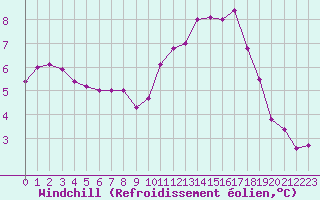 Courbe du refroidissement olien pour Dieppe (76)