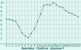 Courbe de l'humidex pour Ruffiac (47)