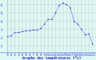 Courbe de tempratures pour Muirancourt (60)