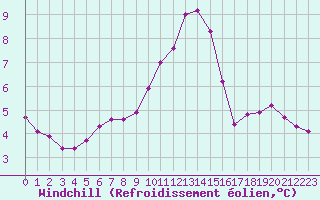 Courbe du refroidissement olien pour Landser (68)
