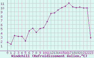 Courbe du refroidissement olien pour Evreux (27)