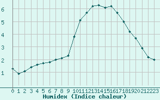 Courbe de l'humidex pour Sorcy-Bauthmont (08)