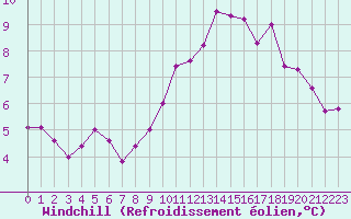 Courbe du refroidissement olien pour Ploudalmezeau (29)