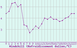 Courbe du refroidissement olien pour Cap de la Hague (50)