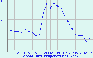 Courbe de tempratures pour Mont-Aigoual (30)