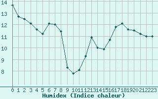 Courbe de l'humidex pour Monts-sur-Guesnes (86)