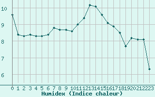 Courbe de l'humidex pour Hd-Bazouges (35)