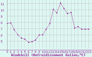 Courbe du refroidissement olien pour Troyes (10)