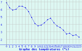 Courbe de tempratures pour Crest (26)