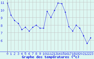 Courbe de tempratures pour Guidel (56)