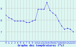 Courbe de tempratures pour Sarzeau (56)