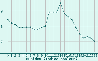 Courbe de l'humidex pour Sarzeau (56)