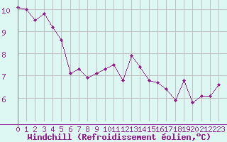 Courbe du refroidissement olien pour Clermont-Ferrand (63)