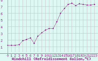 Courbe du refroidissement olien pour Chailles (41)