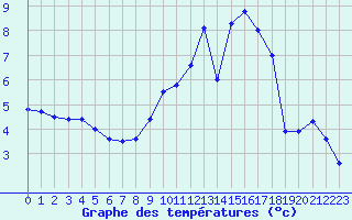 Courbe de tempratures pour Luxeuil (70)
