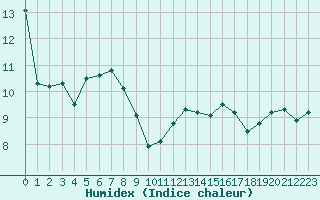 Courbe de l'humidex pour Mont-Aigoual (30)