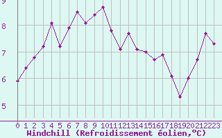 Courbe du refroidissement olien pour Millau (12)