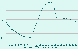 Courbe de l'humidex pour Saint-Germain-le-Guillaume (53)