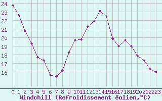 Courbe du refroidissement olien pour Ancey (21)