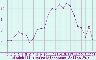 Courbe du refroidissement olien pour Cap Ferret (33)