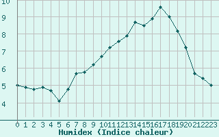 Courbe de l'humidex pour Cherbourg (50)