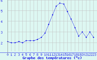 Courbe de tempratures pour Cambrai / Epinoy (62)