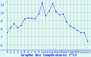 Courbe de tempratures pour Saint-Vrand (69)