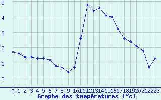 Courbe de tempratures pour Liefrange (Lu)