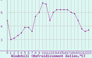 Courbe du refroidissement olien pour Challes-les-Eaux (73)