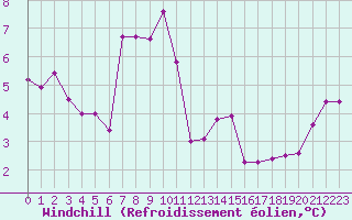 Courbe du refroidissement olien pour Sallles d