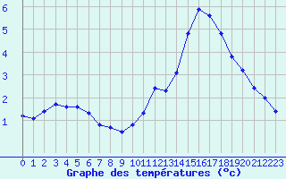 Courbe de tempratures pour Sain-Bel (69)