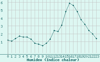 Courbe de l'humidex pour Sain-Bel (69)