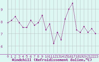 Courbe du refroidissement olien pour Saint-Georges-d