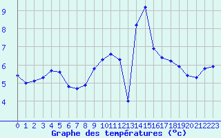 Courbe de tempratures pour Nevers (58)